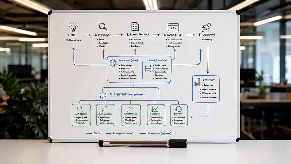ontwikkelschema