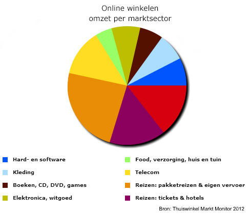 webwinkels-omzet-per-marktsector.jpg